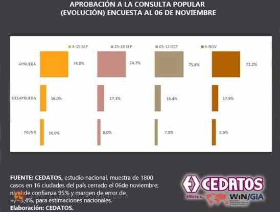 Consulta Popular, CEDATOS, Lenín Moreno, Gobierno