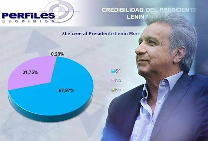 Ecuatorianos creen en el Presidente Lenín Moreno
