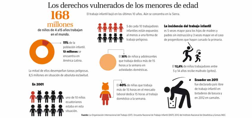 Reducción del trabajo infantil en Ecuador