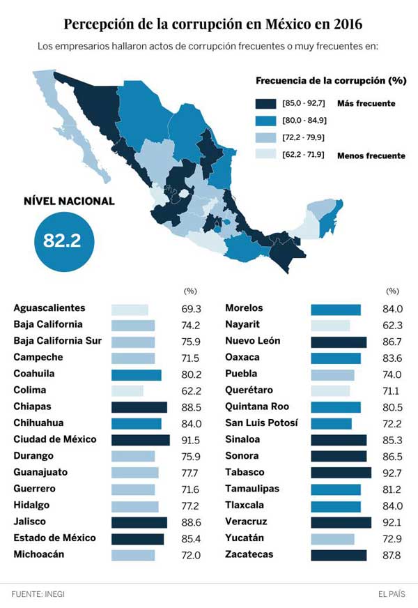 Empresas mexicanas pagaron millones en sobornos