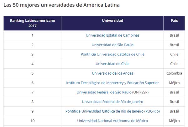 Dos universidades ecuatorianas están entre las mejores de América Latina