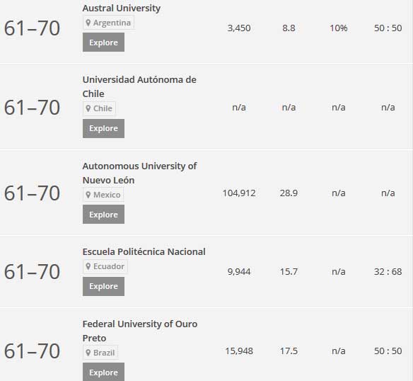 Dos universidades ecuatorianas están entre las mejores de América Latina