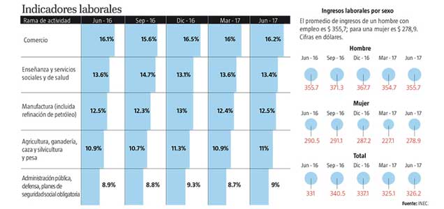 Brecha de ingresos entre hombres y mujeres