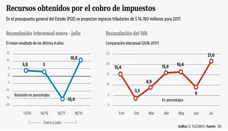 economia, ingresos, contribuciones especiales, IVA,