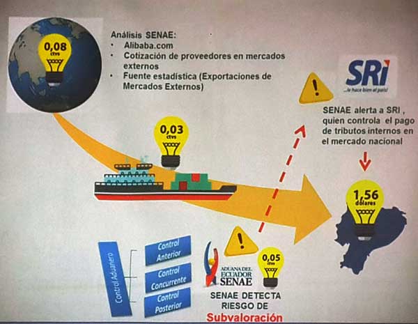SENAE, SRI, Aduana, Economía