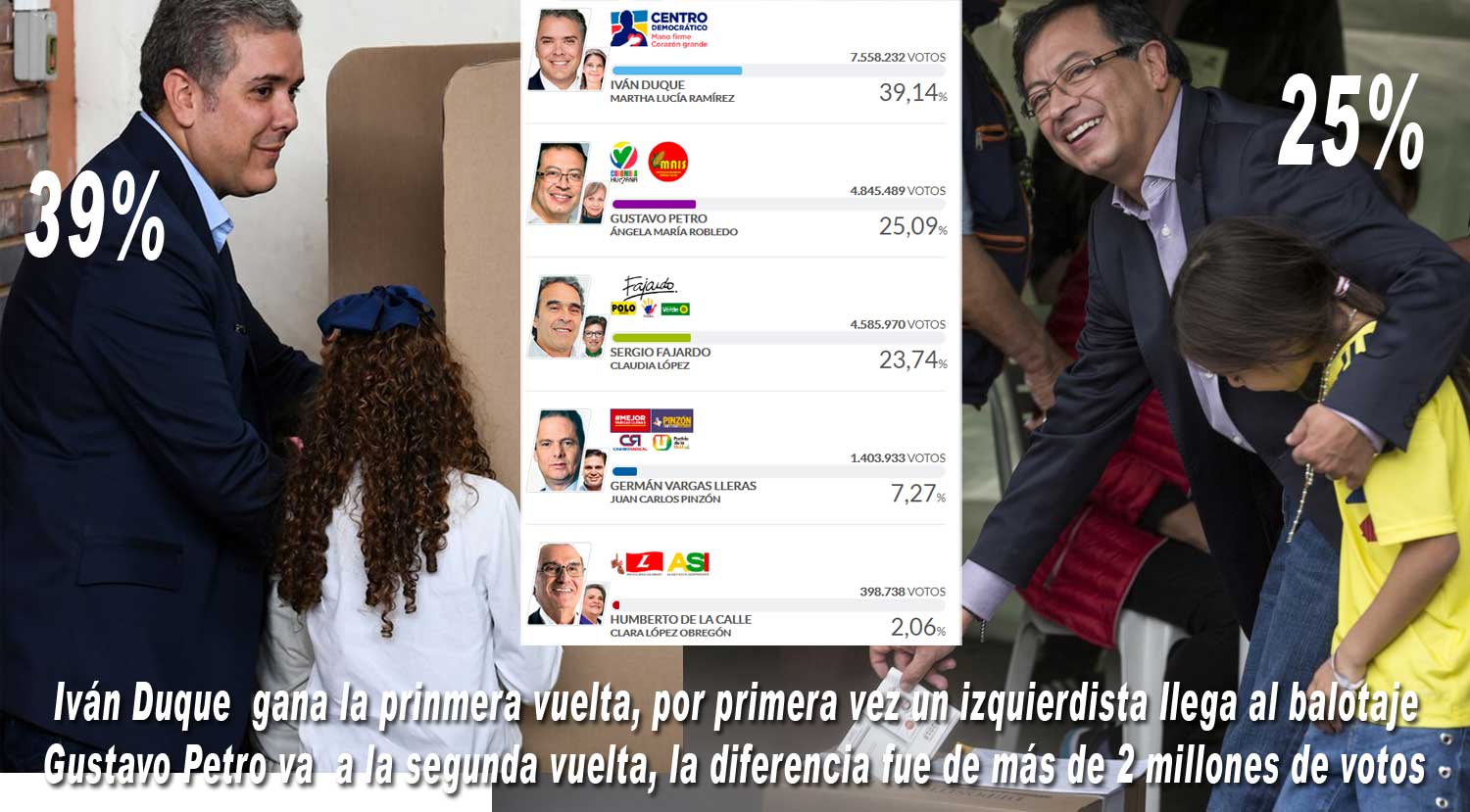 En el preconteo, Duque fue el ganador al superar el 39% de los votos Petro alcanzó más del 25% de los votos.