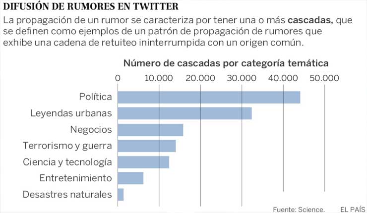 La información falsa llega más lejos, más rápido y a más gente que la verdadera