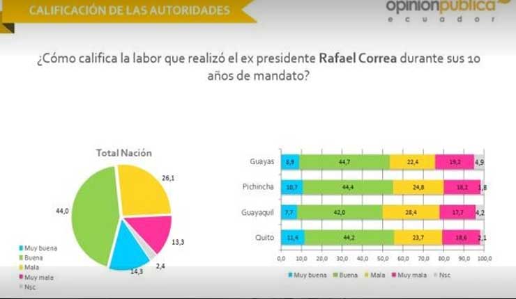 10 años de Gobierno de Rafael Correa logra 58.3% de calificación positiva, revela Opinión Pública