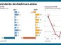 Economía de América Latina baja su crecimiento a 1.3% según CEPAL