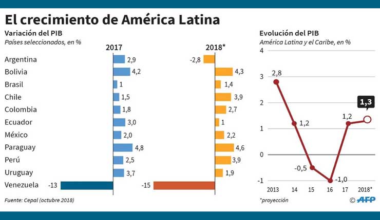 Economía de América Latina baja su crecimiento a 1.3% según CEPAL