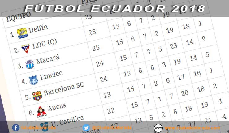 tabla de posiciones del Campeonato Ecuatoriano de fútbol